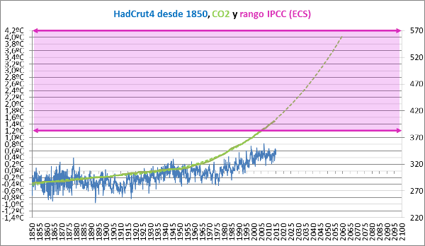ecs-rango-ipcc-y-temperatura-global