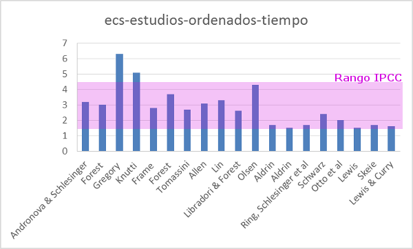 ecs-tiempo-lewis