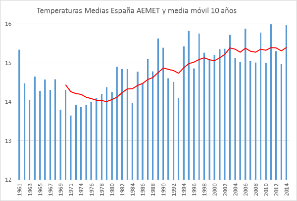 espana-calentamiento-global-medio-siglo-en-decadas