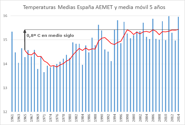 espana-calentamiento-global-medio-siglo