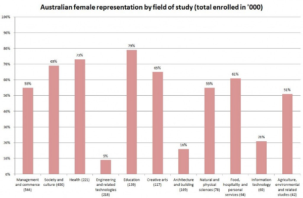 estudios-hombres-mujeres-australia