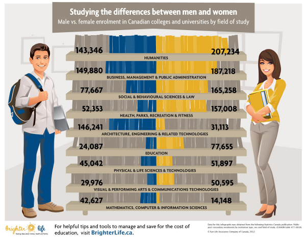 estudios-hombres-mujeres-canada