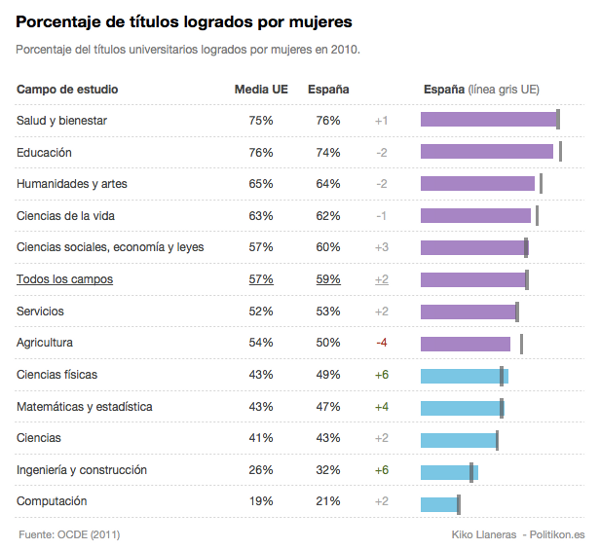 estudios-hombres-mujeres-europa-espana