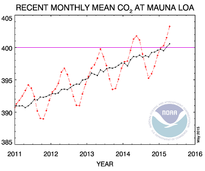 co2-400ppm-desestacionalizadas