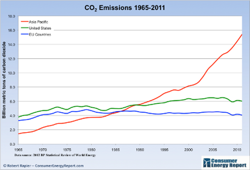 emisiones-co2-usa-europa-china-india