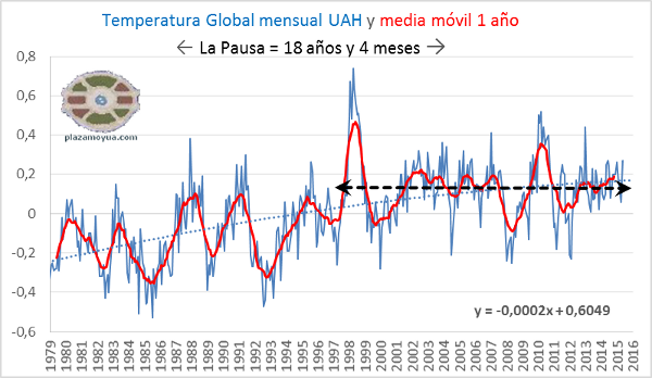 la-pausa-en-el-calentamiento-global-uah-mayo-2015