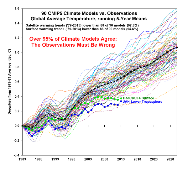 modelos-climaticos-y-realidad-grafico-spencer