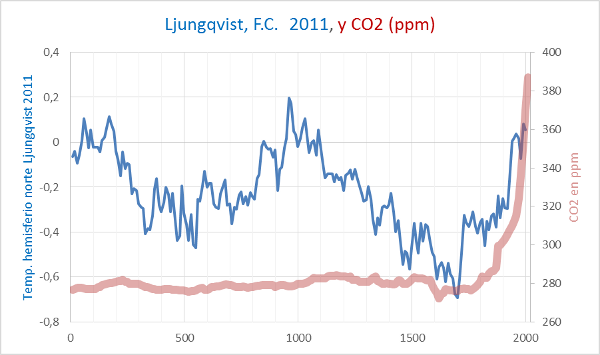 /media/2015/08/ljungqvist-y-co2.png