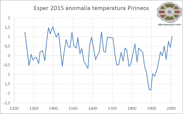esper-2015-anom-temp-750-a