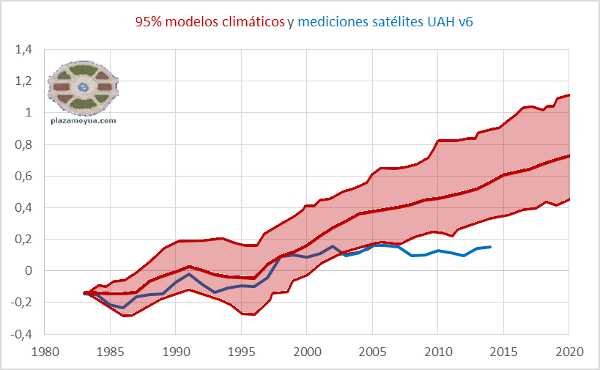95-por-ciento-modelos-climaticos-y-realidad