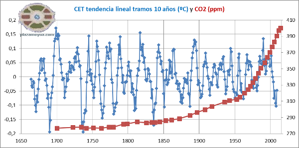 cet-tendencia-lineal-tramos-10-anhos-y-co2