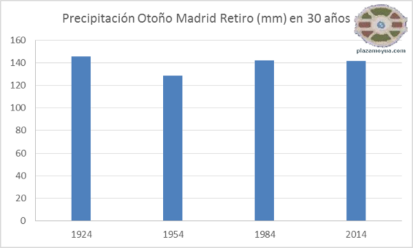 lluvia-madrid-otonho