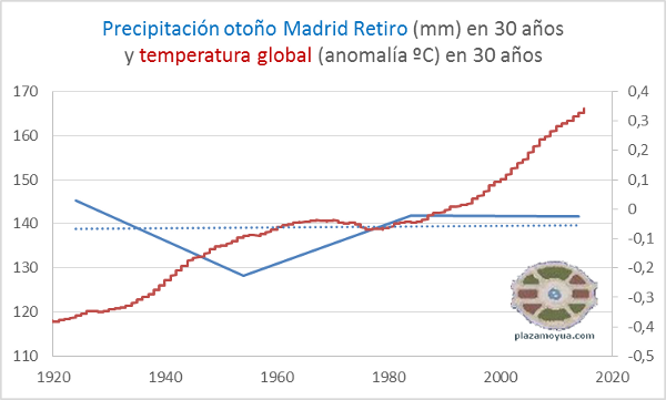 lluvia-madrid-y-calentamiento-global