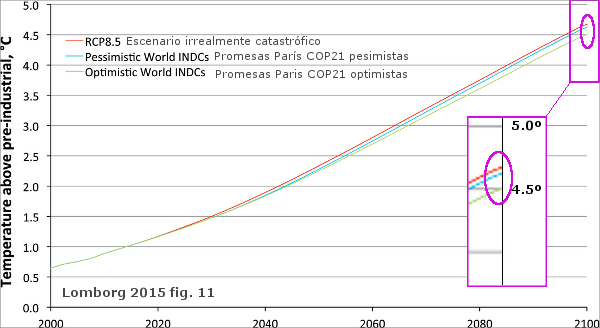 lomborg-2015-fig-11