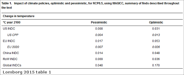 lomborg-2015-table-1