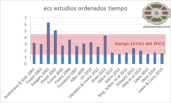 rango-ecs-del-ipcc