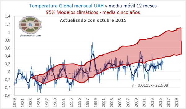 UAH-temperatura-global-con-modelos-octubre-2015