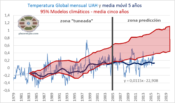 UAH-temperatura-global-mm5a-con-modelos-octubre-2015-y-tuneo