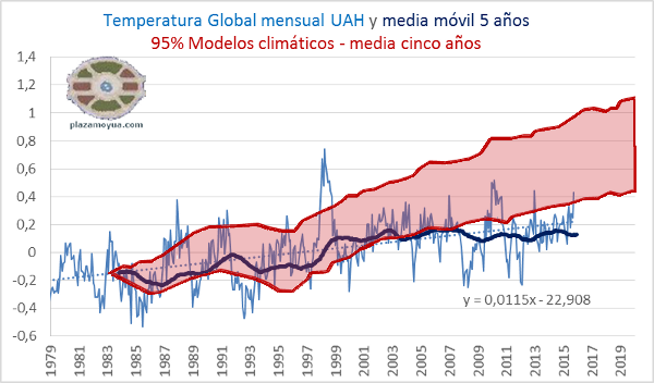 UAH-temperatura-global-mm5a-con-modelos-octubre-2015
