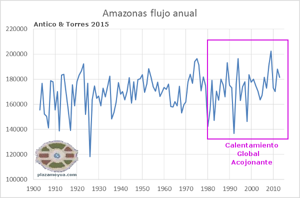 amazonas-flujo-anual