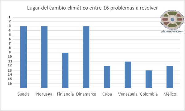 encuesta-cambio-climatico-onu-paises-ejemplo