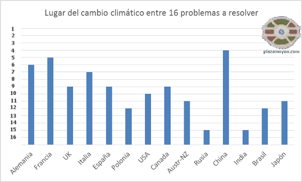 encuesta-cambio-climatico-onu-paises-interesantes