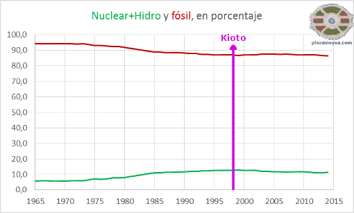 energia-nuclear-e-hidro-comparada-con-fosil