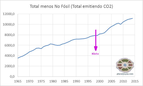 energia-total-menos-no-fosil