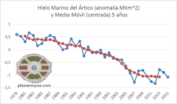 hielo-artico-serie-temporal.png