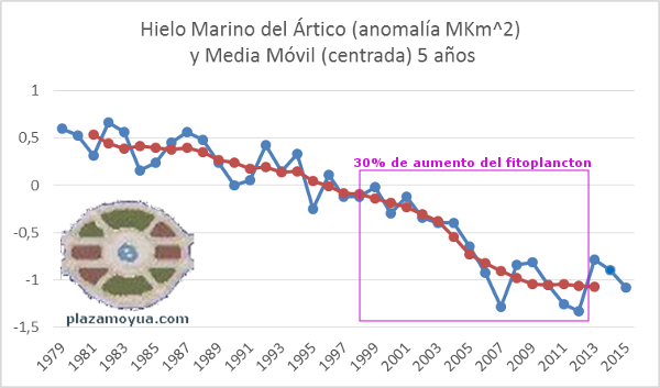 hielo-artico-y-fitoplancton-serie-temporal