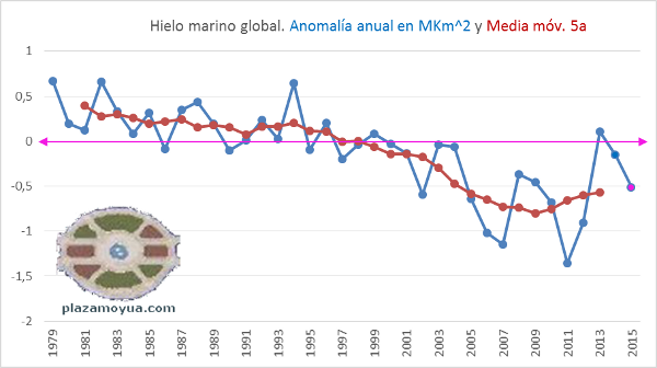 hielo-marino-global-2015