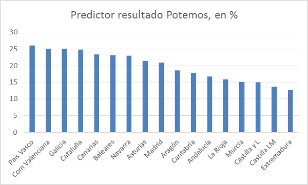 potemos-predictor