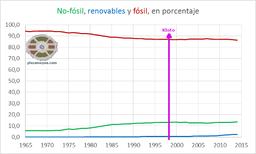 renovables-no-fosil-y-fosil-porcentaje