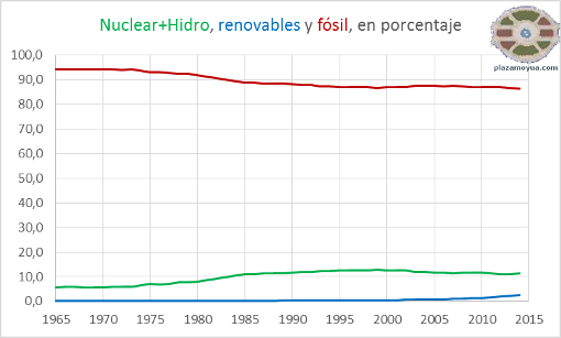 renovables-nuclear-e-hidro-fosil-porcentaje.png