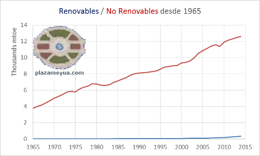 renovables-y-no-renovables-desde-1965