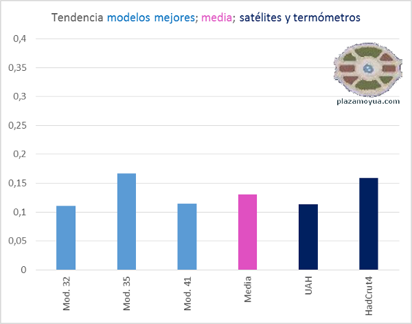 tendencia-mejores-modelos-climaticos-y-realidad