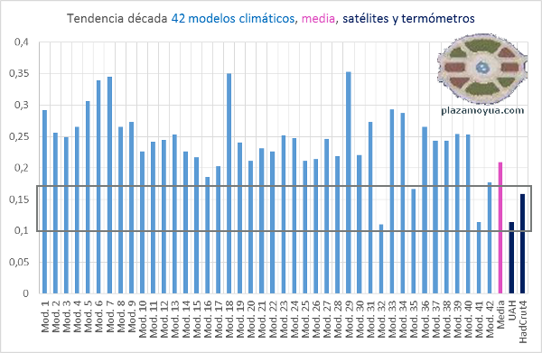 tendencia-modelos-climaticos-y-realidad-buscando-mejores