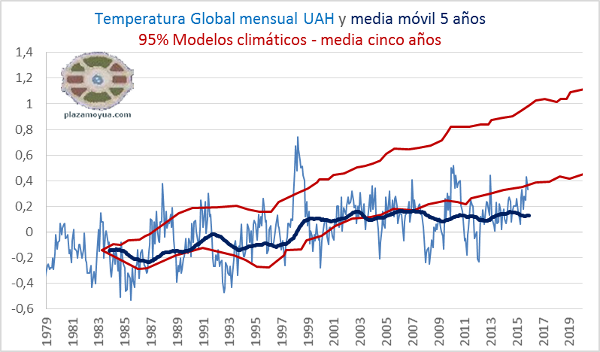 UAH-noviembre-2015-y-modelos-climaticos