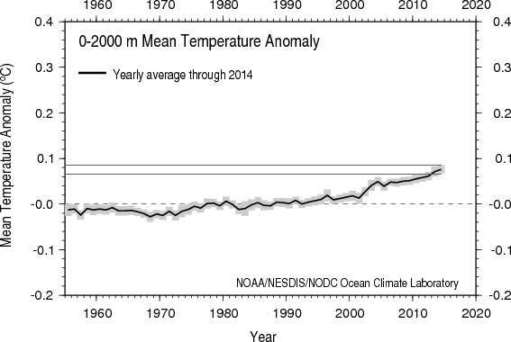 calentamiento-mar-2000m-margen-NOAA