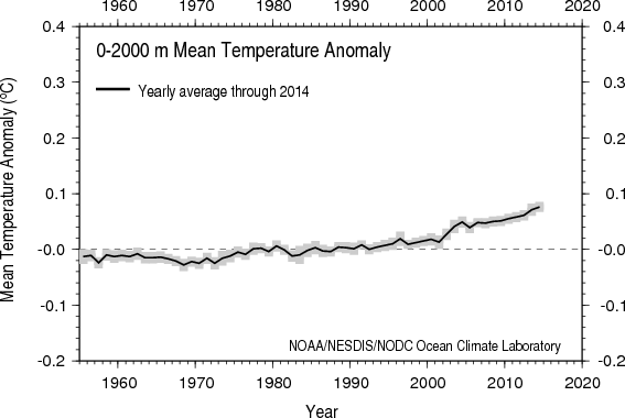 calentamiento-mar-2000m-NOAA