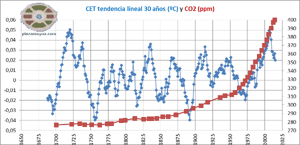 cet-tenencias-lineales-30-anos-yco2