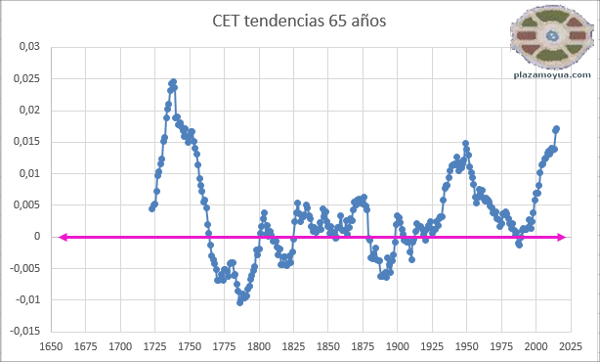 cet-tenencias-lineales-65-anos