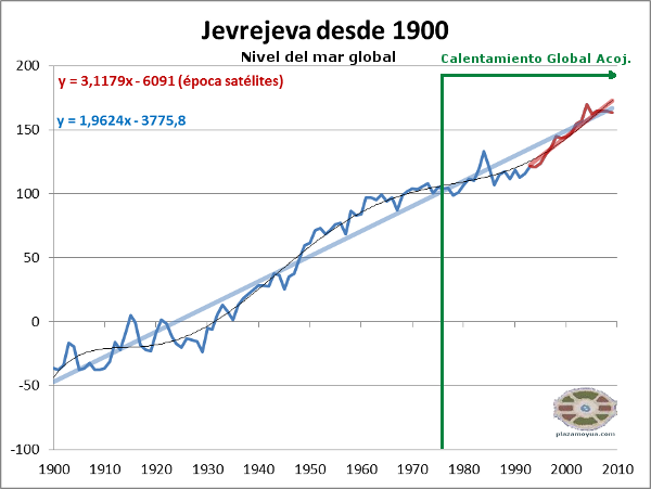 jevrejeva-nivel-del-mar-y-cga.png