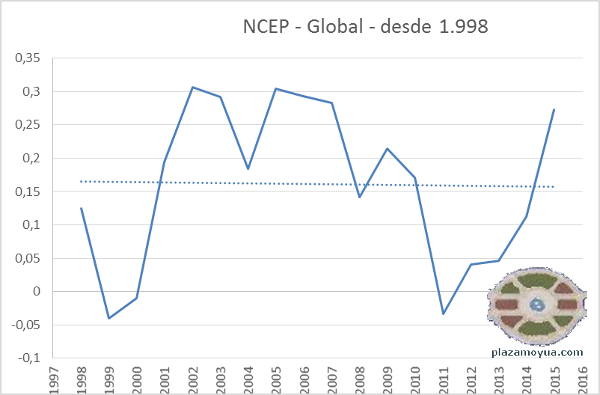 ncep-global-desde-1998