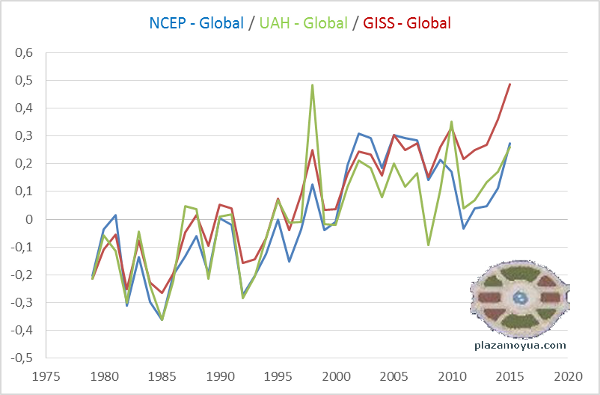 ncep-uah-giss