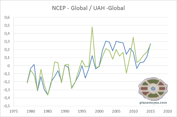 ncep-y-uah