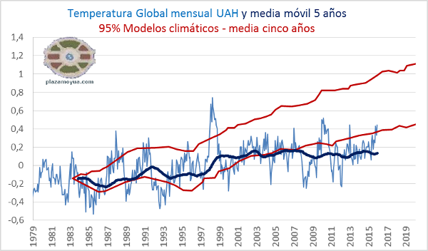 temperatura-global-uah-2015-modelos-y-realidad.png