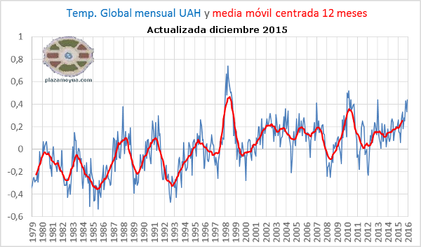 temperatura-global-uah-fin-2015