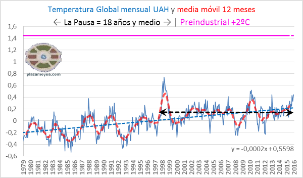 temperatura-global-uah-la-pausa-y-preindustrial