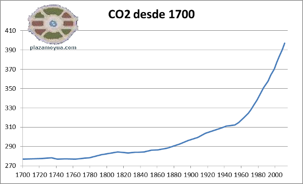 emisiones-co2-desde-1970.png